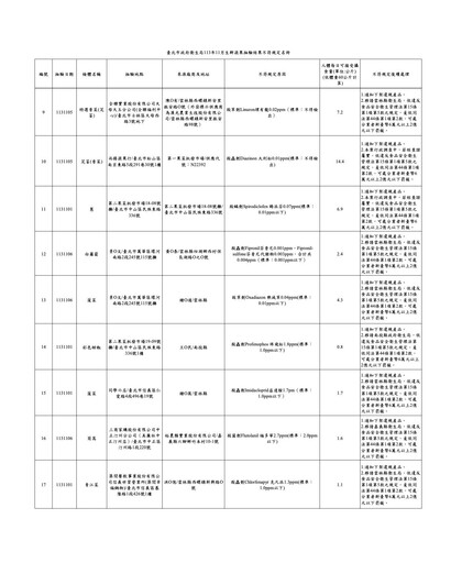 一口菜竟吞6農藥下肚！農藥違規 築間、老四川、丰明殿上榜