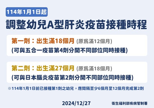 家長注意！幼兒A肝疫苗元旦改新制 「滿18個月、27個月」才打