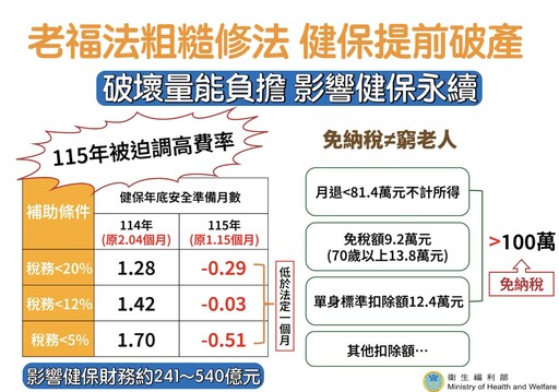 老人免繳健保若過 衛福部：後年健保「提早破產」！全民得漲價