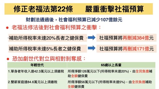 批老人免繳健保「劫貧濟富」 衛福部次長：年收破百老人還很多！