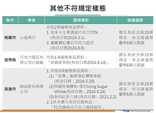 名店出包！巧克力雲莊、懿品被逮逾期原料 色素最久過期4年