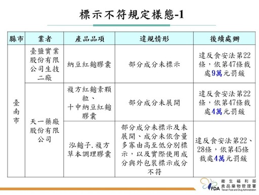 大牌機能食品也出包！ 台鹽生技「納豆紅麴膠囊」標示違規挨罰