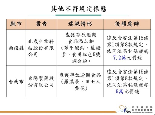 大牌機能食品也出包！ 台鹽生技「納豆紅麴膠囊」標示違規挨罰