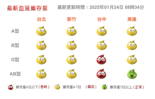 年前全台突爆血荒！台北只能再撐4.7天 醫療供血已經遭減量