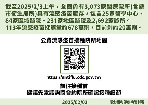 剩20萬劑公費疫苗打完就沒！ 疾管署「流感疫情再燒二週」