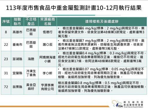 澎湖現剖「海膽」重金屬超標！ 高雄、台南「巴西蘑菇」也出事