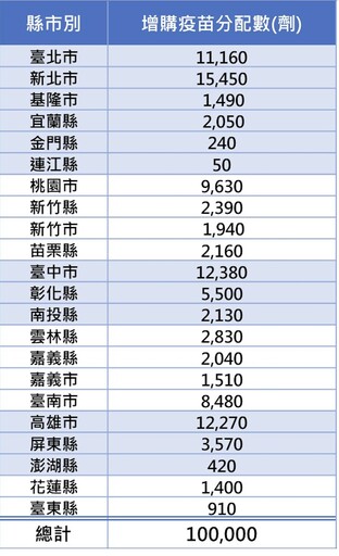 增購10萬劑流感疫苗 「新北、台中、高雄」分配最多！理由曝光