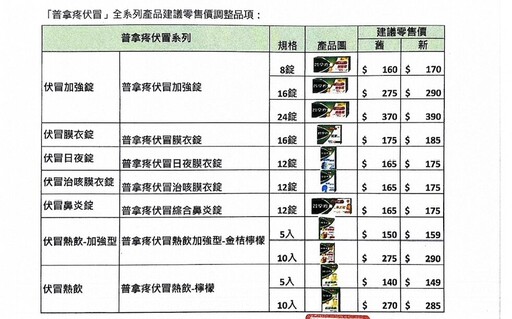 又「藥」漲價！普拿疼年後開第一槍 7款藥調漲9至20元