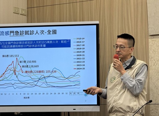 急診壅塞壓力「少一塊」 羅一鈞：流感、腹瀉就診人次雙降2成！