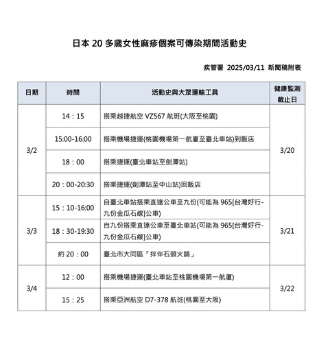 日女染麻疹來台跑遍雙北 3天足跡曝光！遊九份、吃石頭火鍋