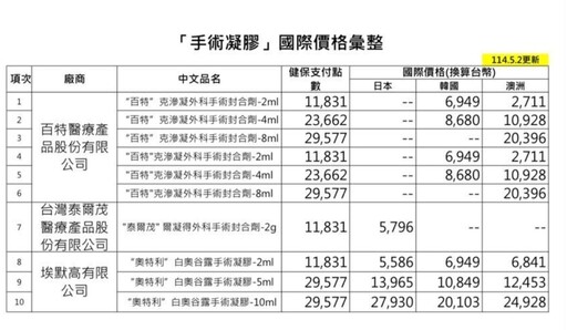 「救命凝膠」付日本2倍錢還挨罵 健保署長首開口：廠商該說明差在哪？