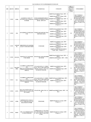 又爆知名店家蔬果農藥超標！ 台北市公布「KiKi、六福萬怡」上榜