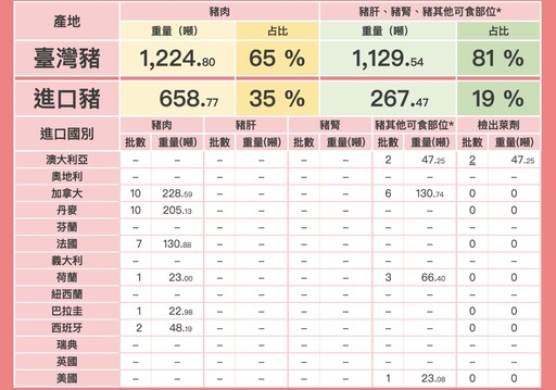 澳豬又「萊」了！食藥署再公布二批豬腳檢出萊劑 一週已爆三批了