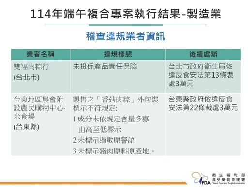 食藥署全台端午專案稽查 逮到粽子「未標示豬肉原產地」！
