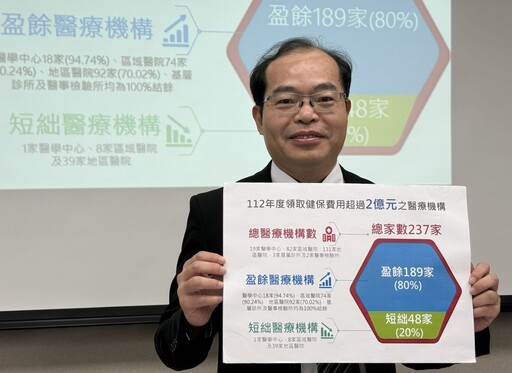 最新財報！林口長庚連8年最會賺 全台醫院加薪留人「人事費僅升1%」
