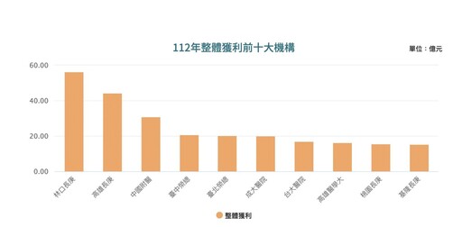 最新財報！林口長庚連8年最會賺 全台醫院加薪留人「人事費僅升1%」