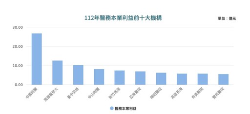 最新財報！林口長庚連8年最會賺 全台醫院加薪留人「人事費僅升1%」