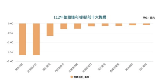 最新財報！林口長庚連8年最會賺 全台醫院加薪留人「人事費僅升1%」