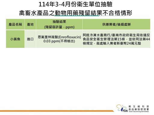 中國進口「小黃魚」驚爆禁用抗生素！ 賣出1千公斤追回400公斤
