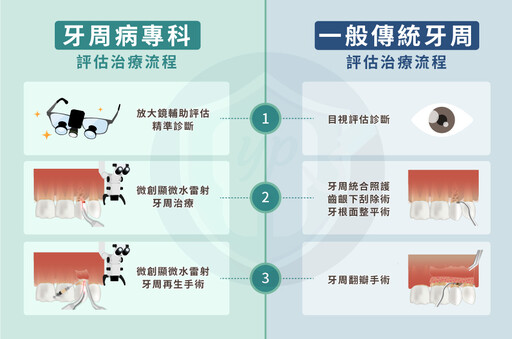 【有影】牙周治療也能微創！水雷射搭顯微鏡掀牙科新風潮
