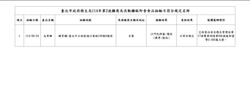 北市流動攤販及餐車驚現「沙門氏菌烏骨雞」！ 下肚恐致腸胃炎