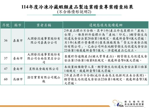扯！分店連爆「印尼蝦標台灣蝦」、「逾期豬大骨」 大潤發挨罰10萬
