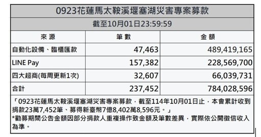 花蓮善款衝上7.8億 首波撥款1億進災區「三用途」曝光