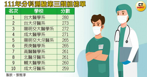 醫科洗牌1／牙醫系連2年進大學前十名榜單 專家：太美化自費市場