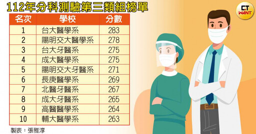 醫科洗牌1／牙醫系連2年進大學前十名榜單 專家：太美化自費市場