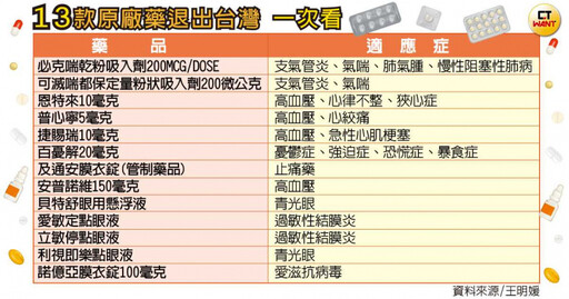 原廠不玩了1／十年內13款藥物退出台灣 「年用2000萬顆」這顆血壓藥也bye了