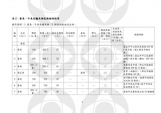 水產驗出「恩氟喹啉羧酸」！中毒恐全身痙攣 大賣場、傳統市場都中獎