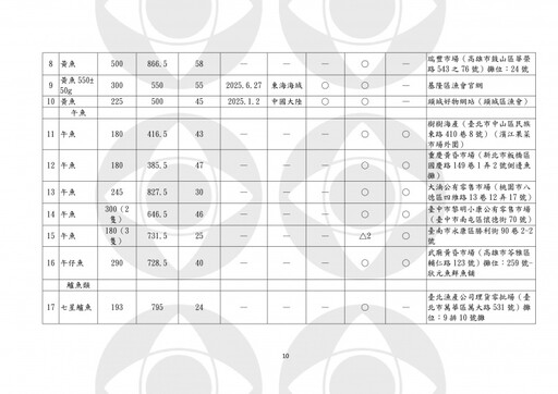 水產驗出「恩氟喹啉羧酸」！中毒恐全身痙攣 大賣場、傳統市場都中獎