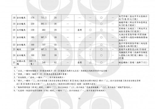 水產驗出「恩氟喹啉羧酸」！中毒恐全身痙攣 大賣場、傳統市場都中獎