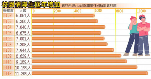 校園戰場1／情障生10年暴增1倍 家長憂「孩子怕午睡時被打死」