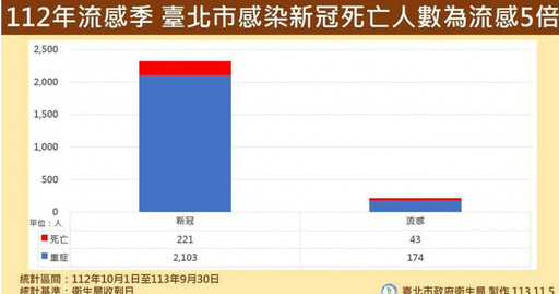 北市去年「新冠死亡人數流感5倍」 醫籲這4族群當心：接種降重症風險