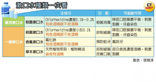 漱口水爭議3／不可長期使用「它就是藥水」 醫示警：用錯恐致牙齒染色