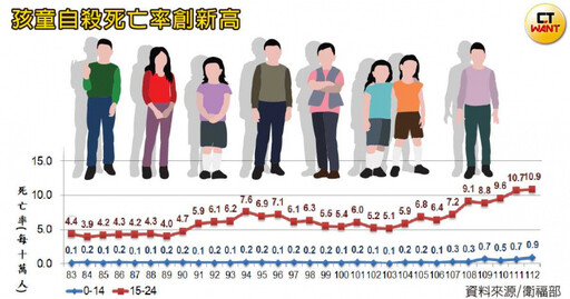 不願長大1／孩童自殺死亡率創新高 小學生試圖輕生比例「比韓國高2倍」