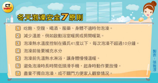 冬天不找死1／熱休克死亡率破6成 醫示警「5大狀態」千萬別泡澡