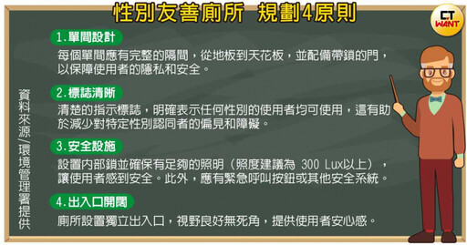 茅房之亂2／友善廁所「擬5年量增1倍」 多數從女廁改建！遭批壓迫單一性別