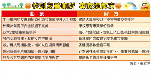 茅房之亂1／校園性別友善廁所「引誘犯罪！」 專家曝：求救鈴根本不會響