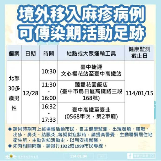 北部男確診麻疹「曾搭中捷吃尾牙」 台中2例麻疹個案足跡曝