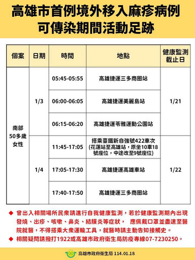 高雄今年首例麻疹境外移入病例！ 婦人飛越南回國搭捷運足跡曝「匡列160人」