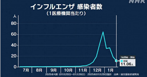 日本流感高峰已過！林氏璧提醒返台注意「潛伏期」 預告春節後恐有流感高峰