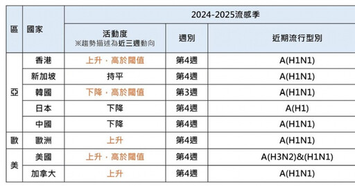 流感飆升！公費疫苗剩20萬劑 春節出遊國家疫情一次看