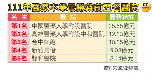 醫院現形劇3／「衝自費醫療」最賺錢醫院是它！砸錢買設備留住患者