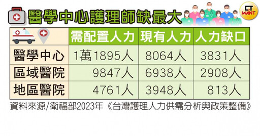 急診瘋爆1／護理師離職、空缺率「創10年新高」 引爆醫療崩壞骨牌效應