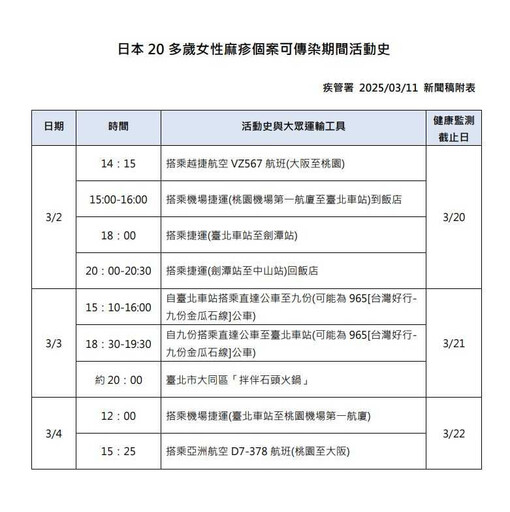 日女染麻疹遊雙北！在台足跡曝光 曾搭捷運公車逛九份、大同區嗑鍋