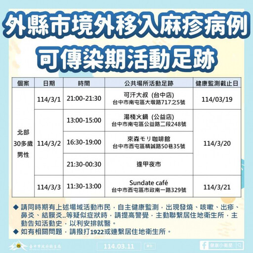 3旬男染麻疹！曾到台中逢甲夜市、2火鍋店、2咖啡廳 87人被匡列