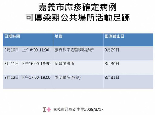 嘉義市新增麻疹個案！「可傳染期足跡」曝光 衛生局匡列57人