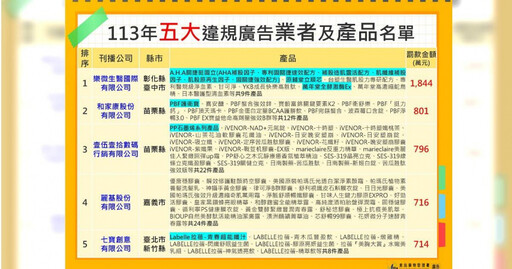 10大違規食藥廣告出爐！連2年違規重罰1124萬 代言人一併罰！郭子乾慘吐216萬